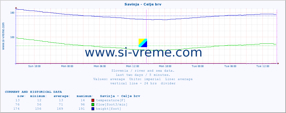  :: Savinja - Celje brv :: temperature | flow | height :: last two days / 5 minutes.