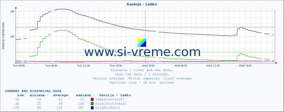  :: Savinja - Laško :: temperature | flow | height :: last two days / 5 minutes.