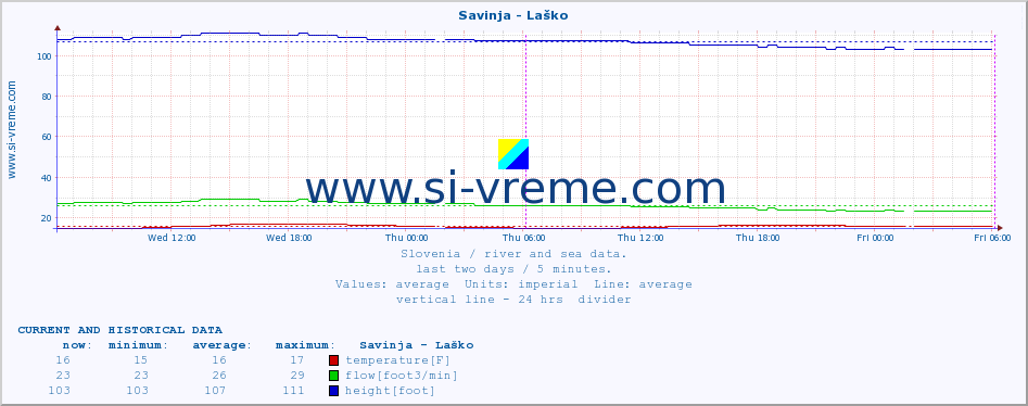  :: Savinja - Laško :: temperature | flow | height :: last two days / 5 minutes.