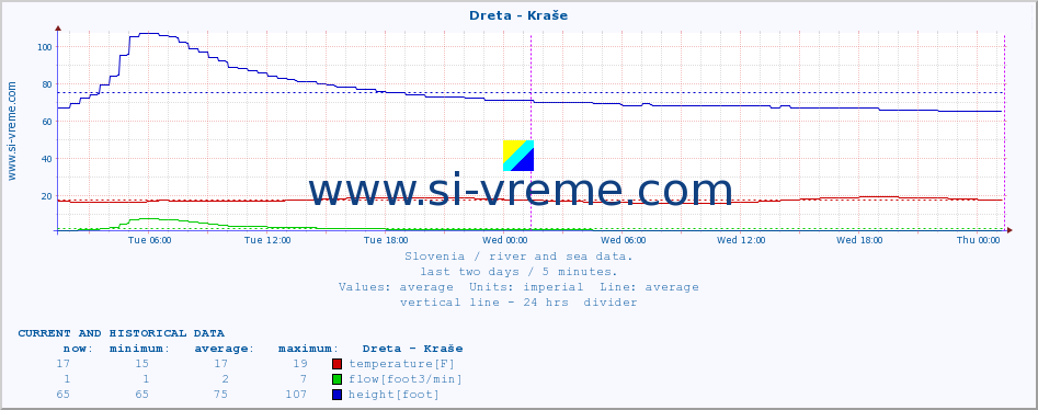  :: Dreta - Kraše :: temperature | flow | height :: last two days / 5 minutes.