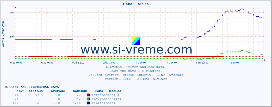  :: Paka - Rečica :: temperature | flow | height :: last two days / 5 minutes.