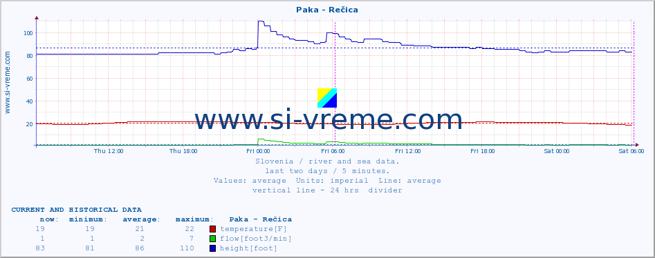  :: Paka - Rečica :: temperature | flow | height :: last two days / 5 minutes.