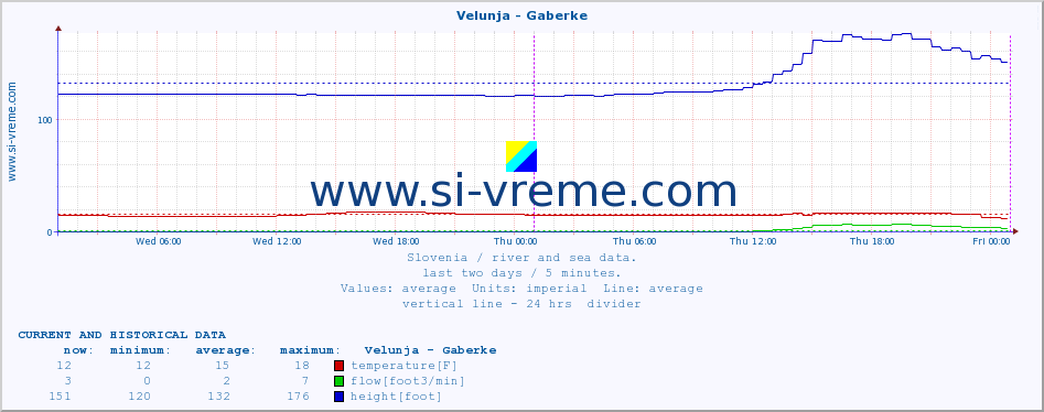  :: Velunja - Gaberke :: temperature | flow | height :: last two days / 5 minutes.