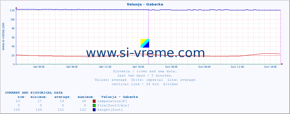  :: Velunja - Gaberke :: temperature | flow | height :: last two days / 5 minutes.