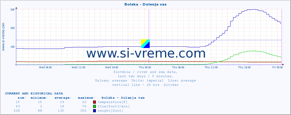  :: Bolska - Dolenja vas :: temperature | flow | height :: last two days / 5 minutes.