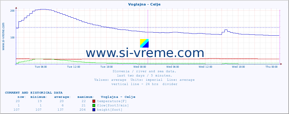  :: Voglajna - Celje :: temperature | flow | height :: last two days / 5 minutes.