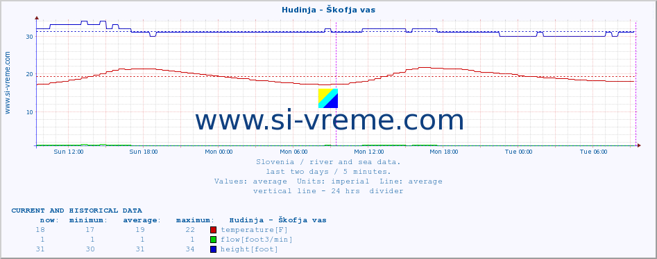  :: Hudinja - Škofja vas :: temperature | flow | height :: last two days / 5 minutes.