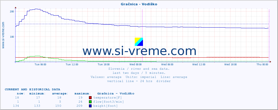  :: Gračnica - Vodiško :: temperature | flow | height :: last two days / 5 minutes.