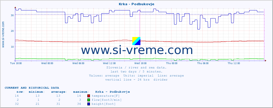  :: Krka - Podbukovje :: temperature | flow | height :: last two days / 5 minutes.