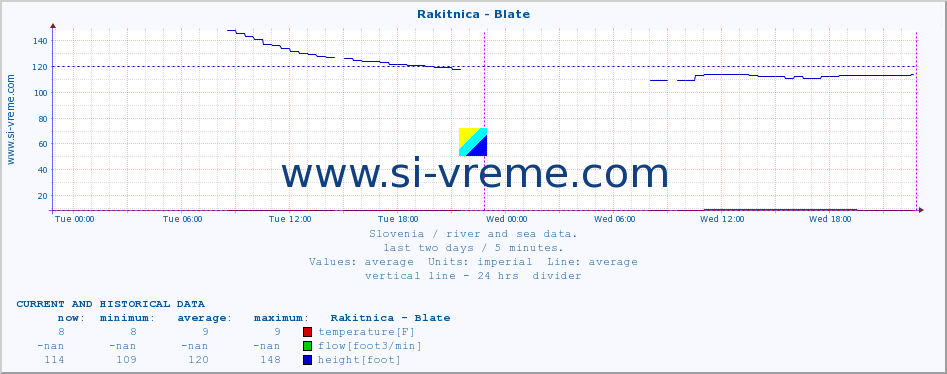  :: Rakitnica - Blate :: temperature | flow | height :: last two days / 5 minutes.