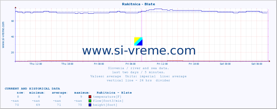  :: Rakitnica - Blate :: temperature | flow | height :: last two days / 5 minutes.