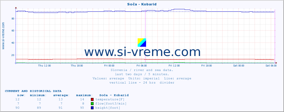  :: Soča - Kobarid :: temperature | flow | height :: last two days / 5 minutes.