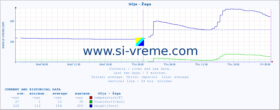  :: Učja - Žaga :: temperature | flow | height :: last two days / 5 minutes.