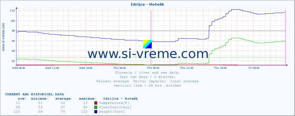  :: Idrijca - Hotešk :: temperature | flow | height :: last two days / 5 minutes.