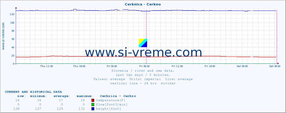  :: Cerknica - Cerkno :: temperature | flow | height :: last two days / 5 minutes.