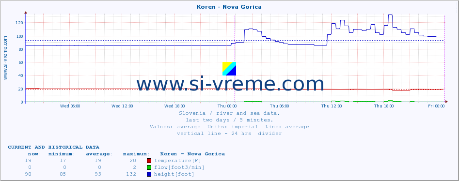  :: Koren - Nova Gorica :: temperature | flow | height :: last two days / 5 minutes.