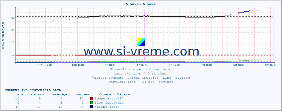  :: Vipava - Vipava :: temperature | flow | height :: last two days / 5 minutes.