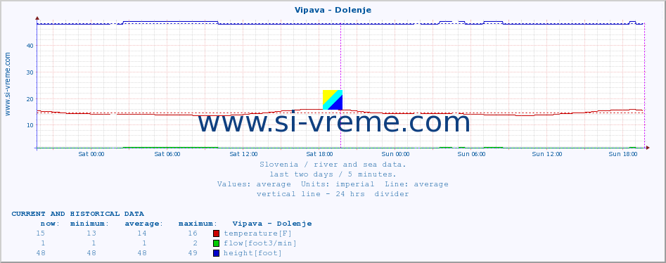  :: Vipava - Dolenje :: temperature | flow | height :: last two days / 5 minutes.