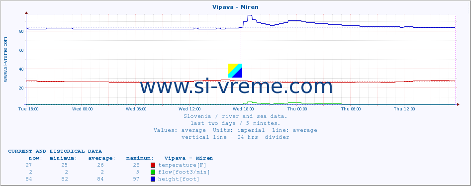  :: Vipava - Miren :: temperature | flow | height :: last two days / 5 minutes.