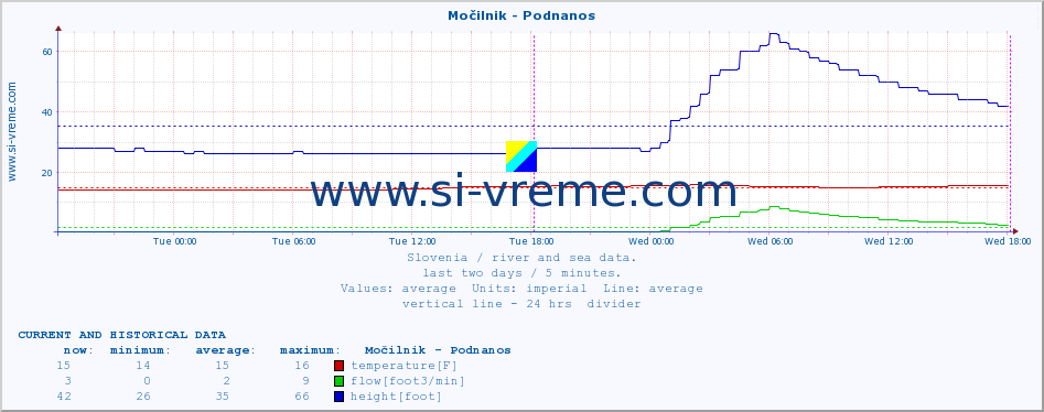  :: Močilnik - Podnanos :: temperature | flow | height :: last two days / 5 minutes.