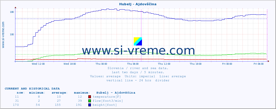  :: Hubelj - Ajdovščina :: temperature | flow | height :: last two days / 5 minutes.