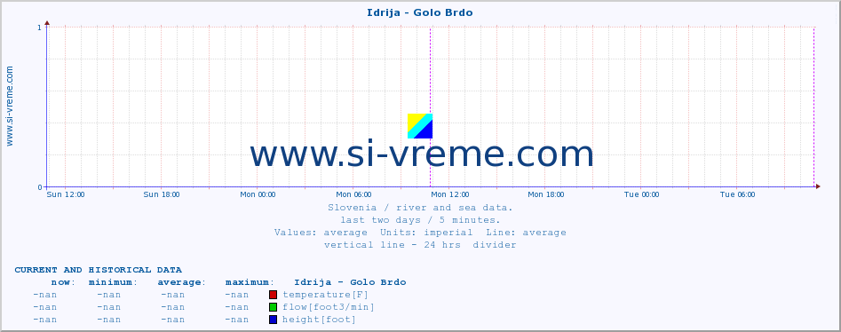  :: Idrija - Golo Brdo :: temperature | flow | height :: last two days / 5 minutes.