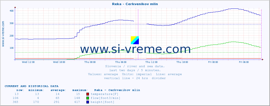  :: Reka - Cerkvenikov mlin :: temperature | flow | height :: last two days / 5 minutes.