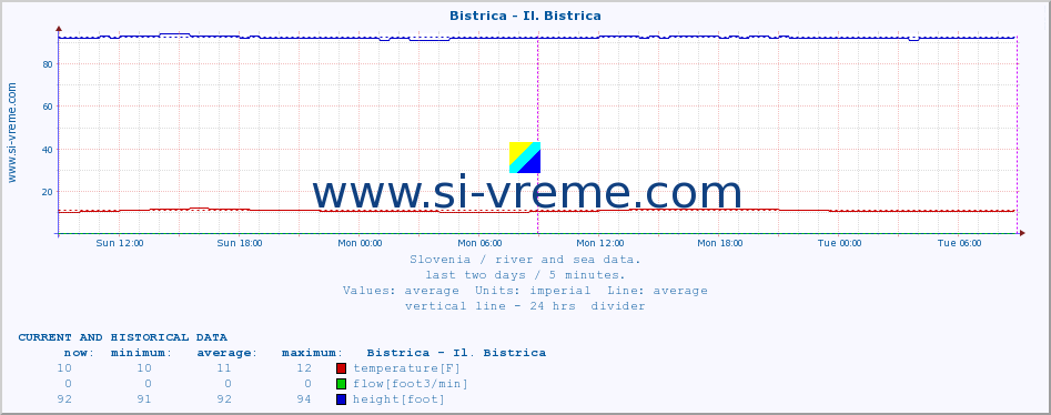  :: Bistrica - Il. Bistrica :: temperature | flow | height :: last two days / 5 minutes.