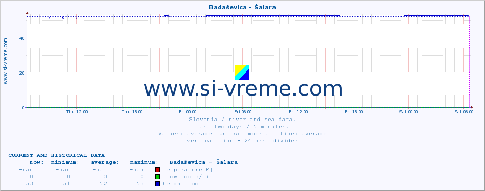  :: Badaševica - Šalara :: temperature | flow | height :: last two days / 5 minutes.