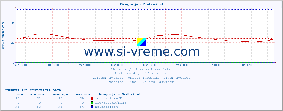  :: Dragonja - Podkaštel :: temperature | flow | height :: last two days / 5 minutes.