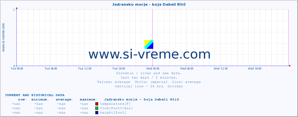  :: Jadransko morje - boja Debeli Rtič :: temperature | flow | height :: last two days / 5 minutes.