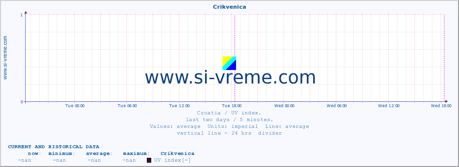  :: Crikvenica :: UV index :: last two days / 5 minutes.