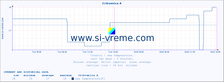  :: Crikvenica A :: sea temperature :: last two days / 5 minutes.