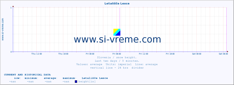  :: Letališče Lesce :: height :: last two days / 5 minutes.