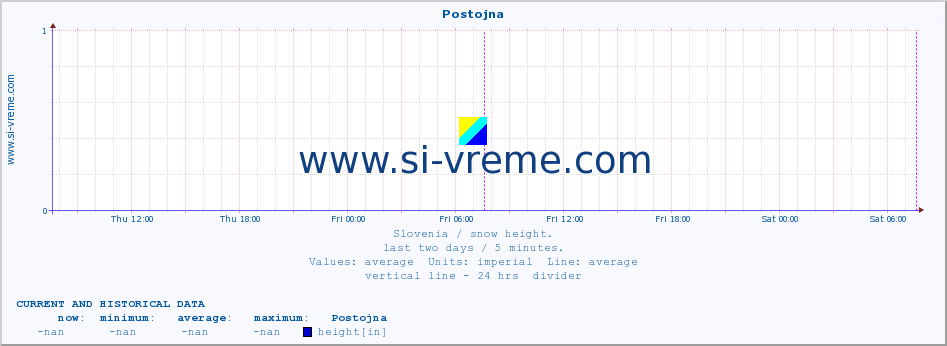  :: Postojna :: height :: last two days / 5 minutes.