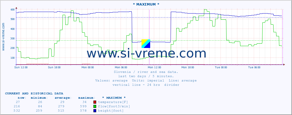  :: * MAXIMUM * :: temperature | flow | height :: last two days / 5 minutes.