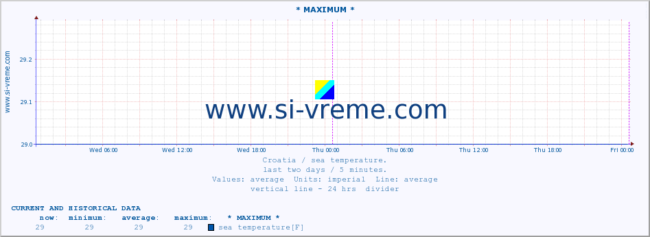  :: * MAXIMUM * :: sea temperature :: last two days / 5 minutes.