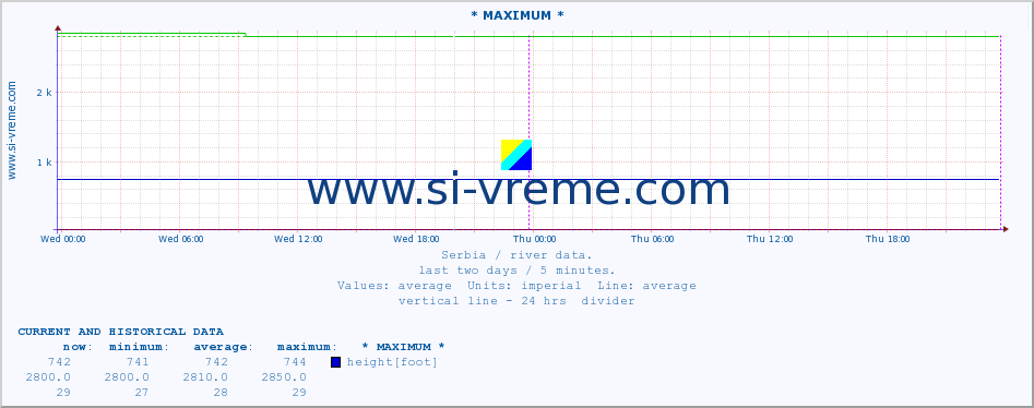  :: * MAXIMUM * :: height |  |  :: last two days / 5 minutes.