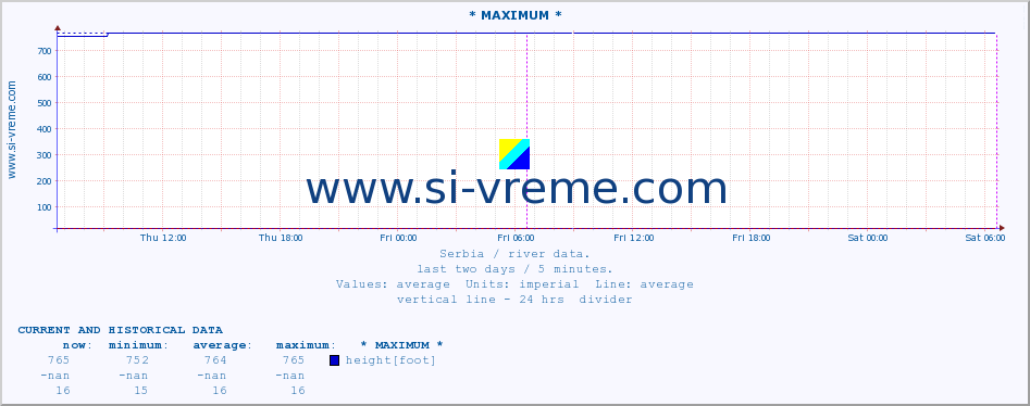  :: * MAXIMUM * :: height |  |  :: last two days / 5 minutes.