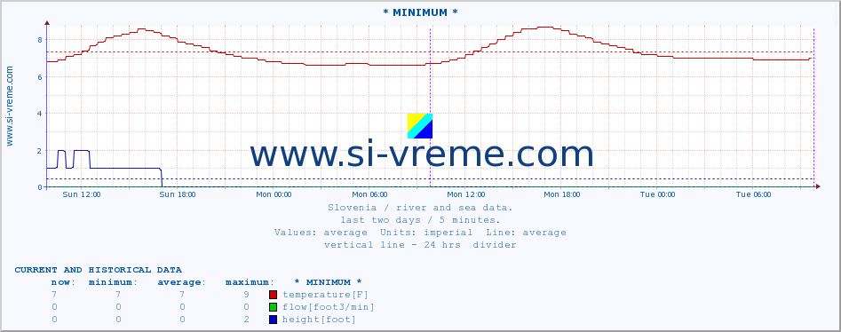  :: * MINIMUM* :: temperature | flow | height :: last two days / 5 minutes.