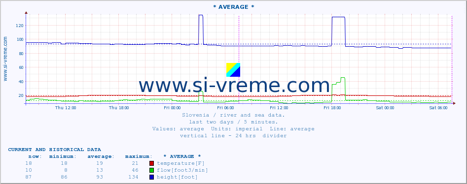  :: * AVERAGE * :: temperature | flow | height :: last two days / 5 minutes.