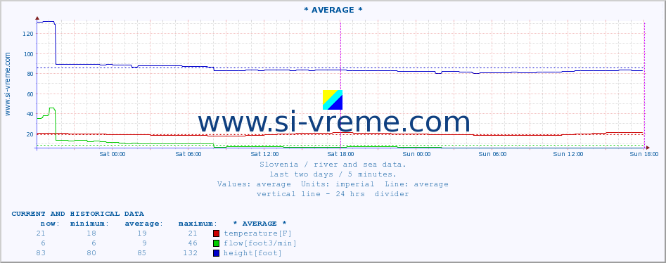  :: * AVERAGE * :: temperature | flow | height :: last two days / 5 minutes.