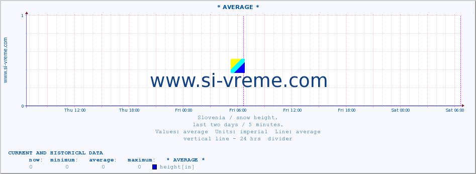  :: * AVERAGE * :: height :: last two days / 5 minutes.