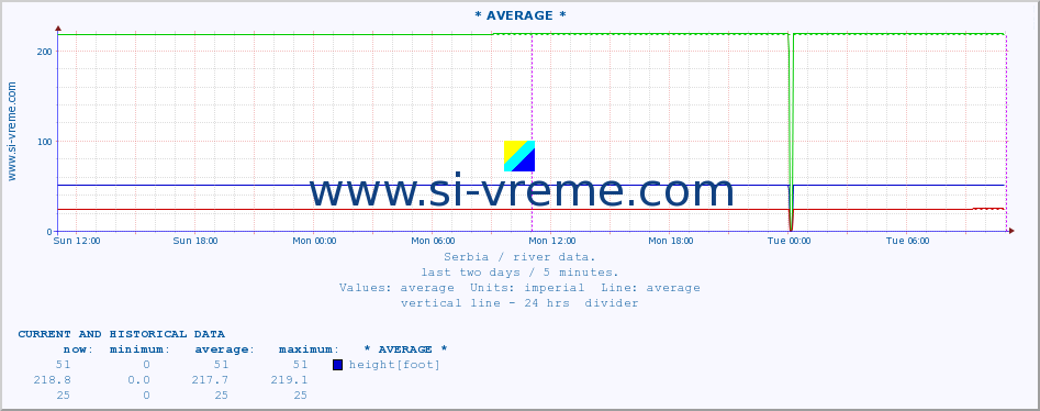  :: * AVERAGE * :: height |  |  :: last two days / 5 minutes.