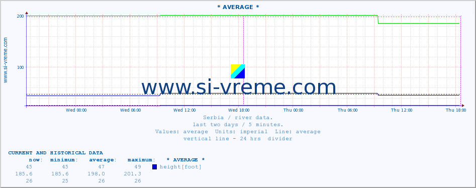  :: * AVERAGE * :: height |  |  :: last two days / 5 minutes.