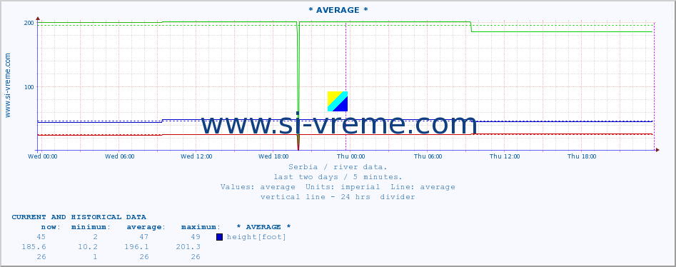  :: * AVERAGE * :: height |  |  :: last two days / 5 minutes.