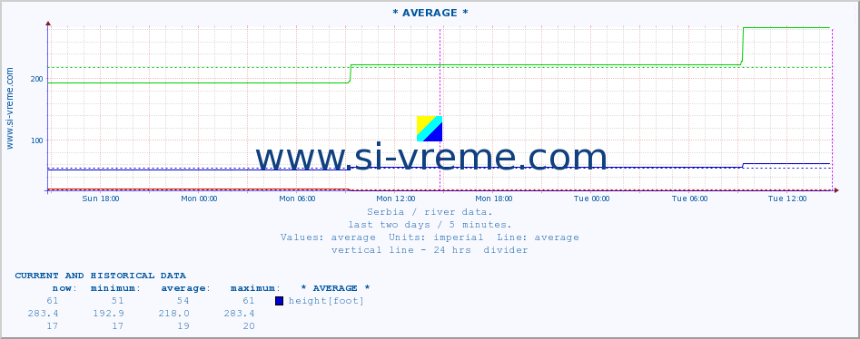  :: * AVERAGE * :: height |  |  :: last two days / 5 minutes.