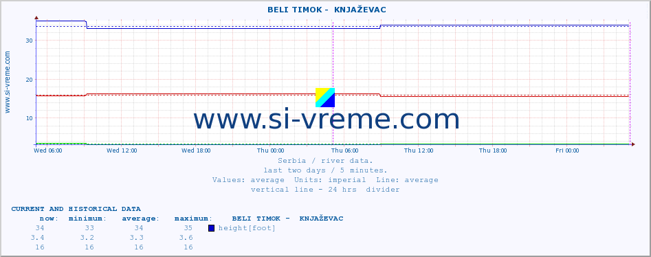  ::  BELI TIMOK -  KNJAŽEVAC :: height |  |  :: last two days / 5 minutes.