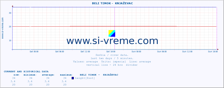  ::  BELI TIMOK -  KNJAŽEVAC :: height |  |  :: last two days / 5 minutes.