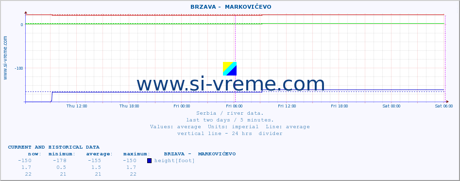  ::  BRZAVA -  MARKOVIĆEVO :: height |  |  :: last two days / 5 minutes.